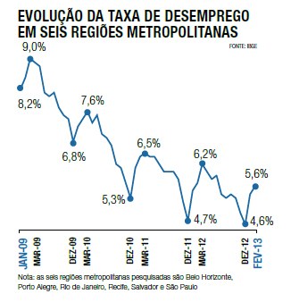 Evolução da taxa de desemprego em seis regiões metropolitanas
