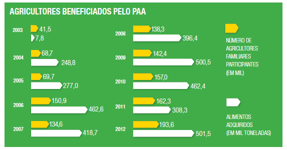 Agricultores Beneficiados Pelo PAA