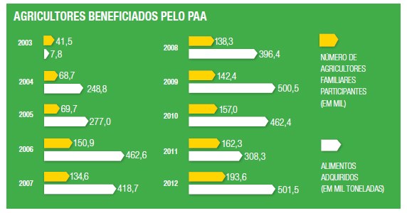Agricultores Beneficiados Pelo PAA