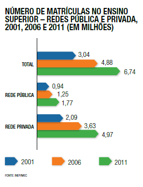 Número de matrículas no ensino superior – redes pública e privada, 2001, 2006 e 2011