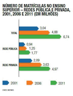 Número de matrículas no ensino superior – redes pública e privada, 2001, 2006 e 2011