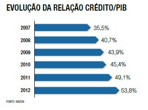 Balanço de 2012 e perspectivas para 2013